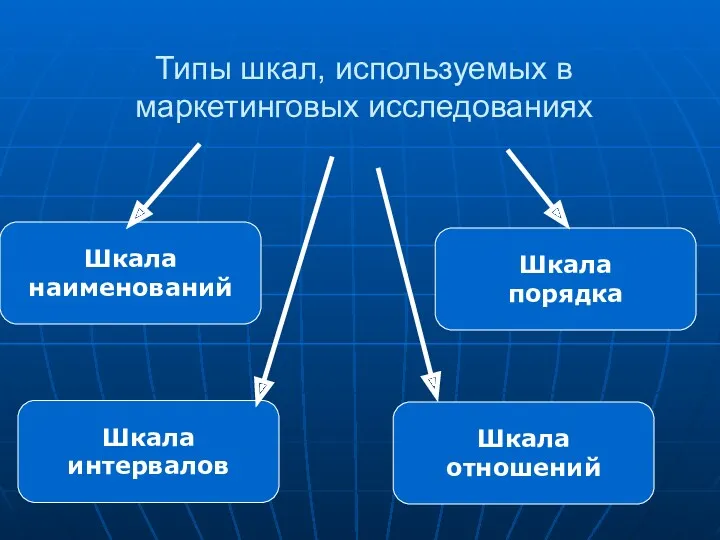 Типы шкал, используемых в маркетинговых исследованиях Шкала наименований Шкала интервалов Шкала порядка Шкала отношений