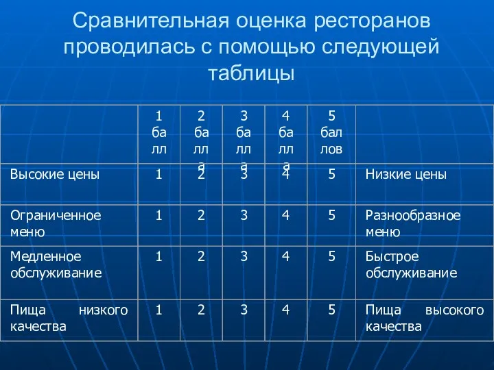 Сравнительная оценка ресторанов проводилась с помощью следующей таблицы