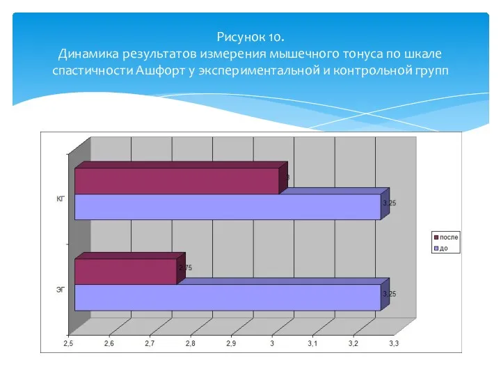 Рисунок 10. Динамика результатов измерения мышечного тонуса по шкале спастичности Ашфорт у экспериментальной и контрольной групп
