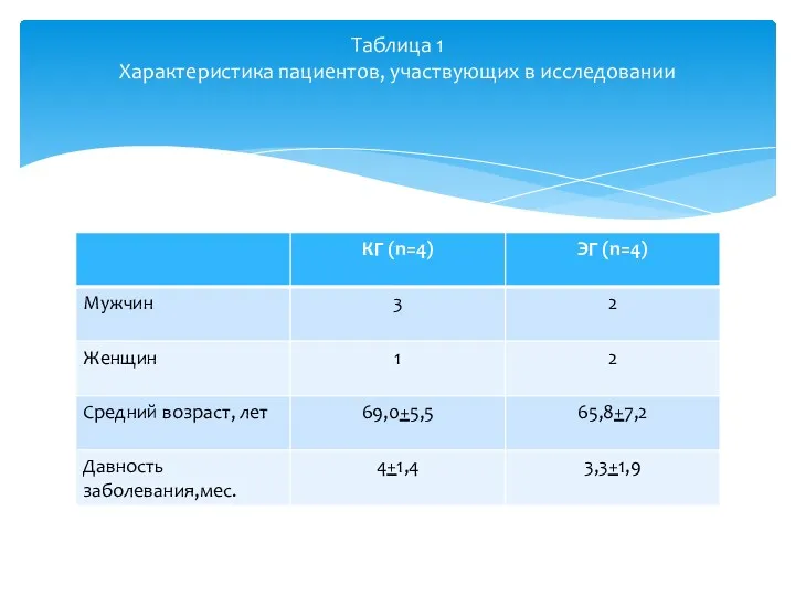 Таблица 1 Характеристика пациентов, участвующих в исследовании