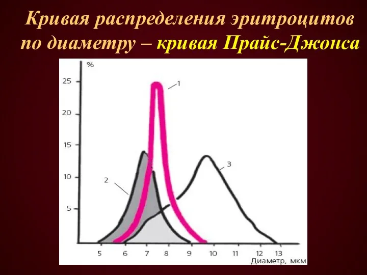 Кривая распределения эритроцитов по диаметру – кривая Прайс-Джонса