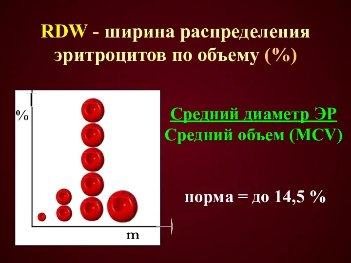 RDW - ширина распределения эритроцитов по объему (%) m %
