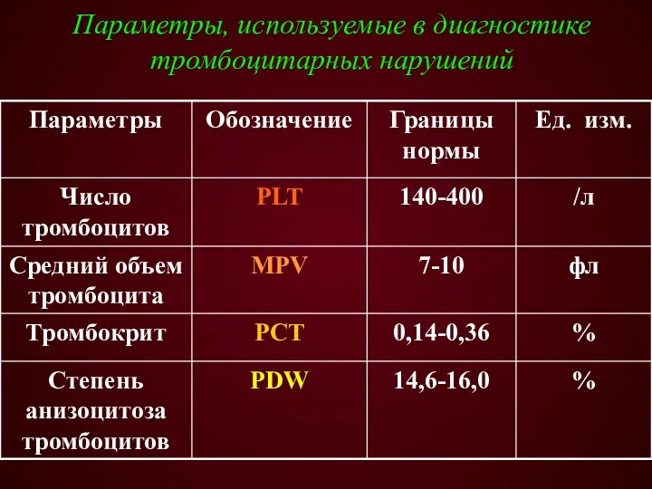 Параметры, используемые в диагностике тромбоцитарных нарушений