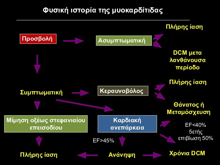 Φυσική ιστορία της μυοκαρδίτιδας Προσβολή Ασυμπτωματική Πλήρης ίαση DCM μετα