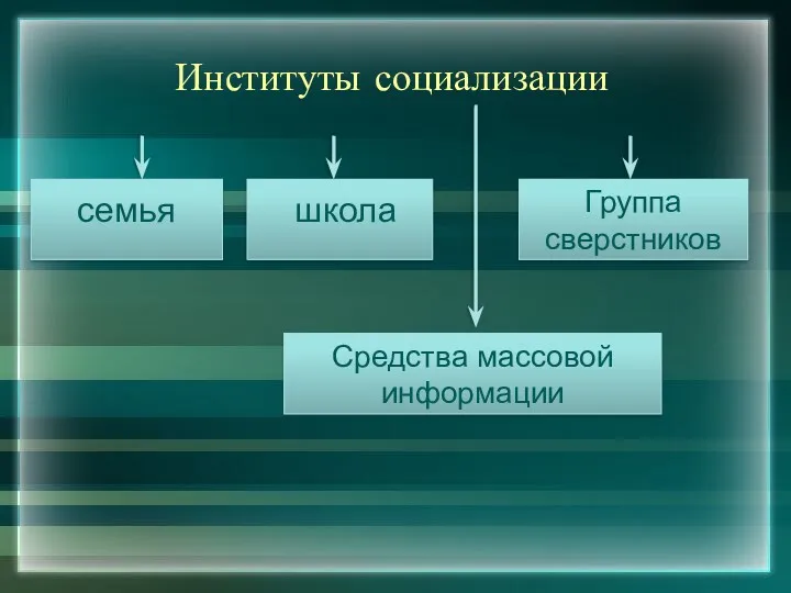 Институты социализации семья школа Группа сверстников Средства массовой информации