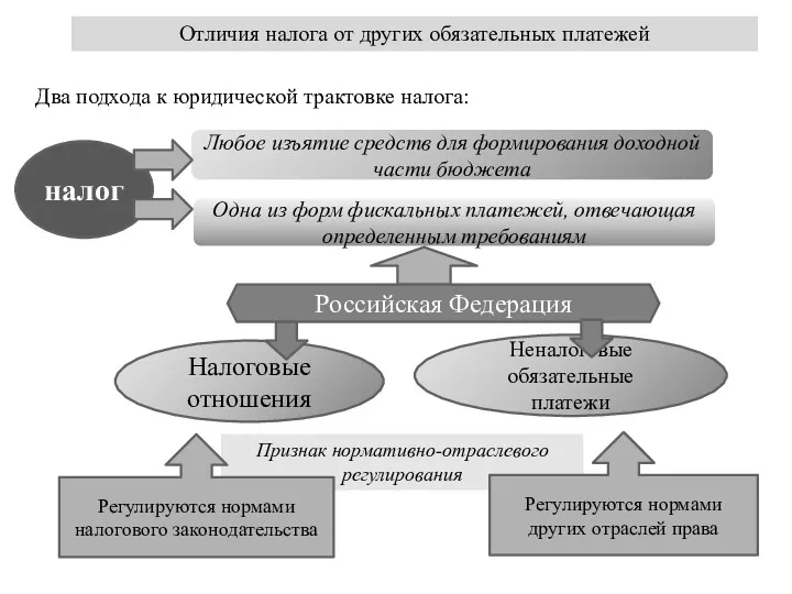 Отличия налога от других обязательных платежей Два подхода к юридической