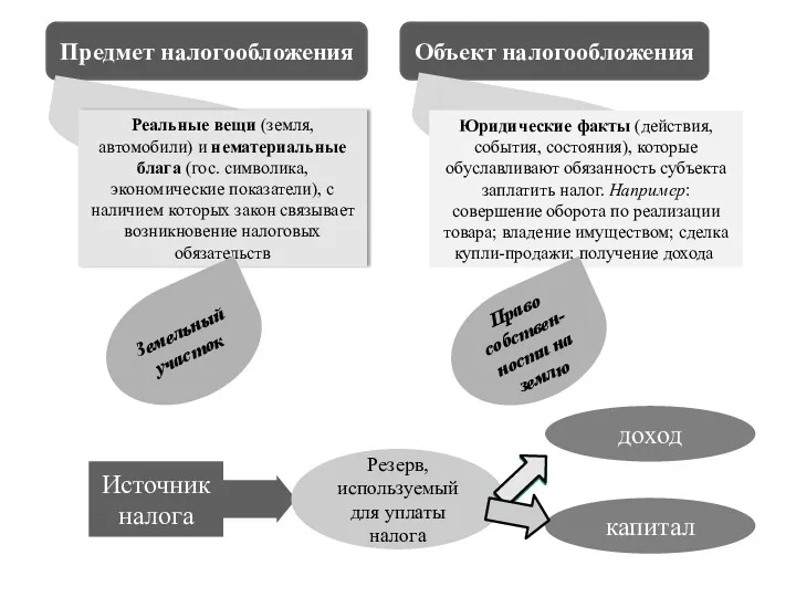 Предмет налогообложения Объект налогообложения Реальные вещи (земля, автомобили) и нематериальные