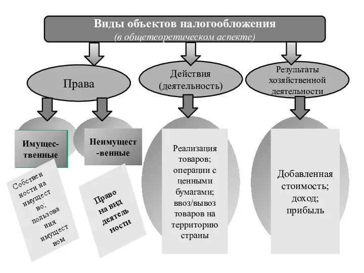 Виды объектов налогообложения (в общетеоретическом аспекте) Права Действия (деятельность) Результаты