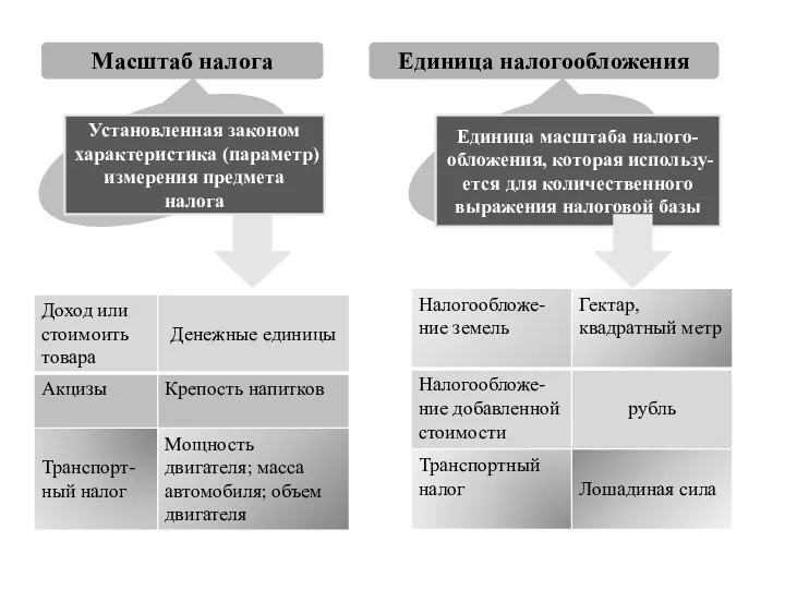 Масштаб налога Единица налогообложения Установленная законом характеристика (параметр) измерения предмета