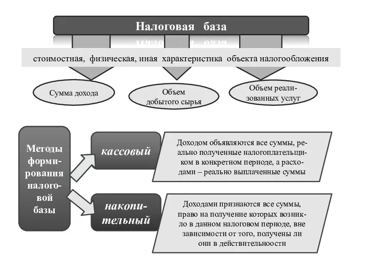 Налоговая база стоимостная, физическая, иная характеристика объекта налогообложения Сумма дохода