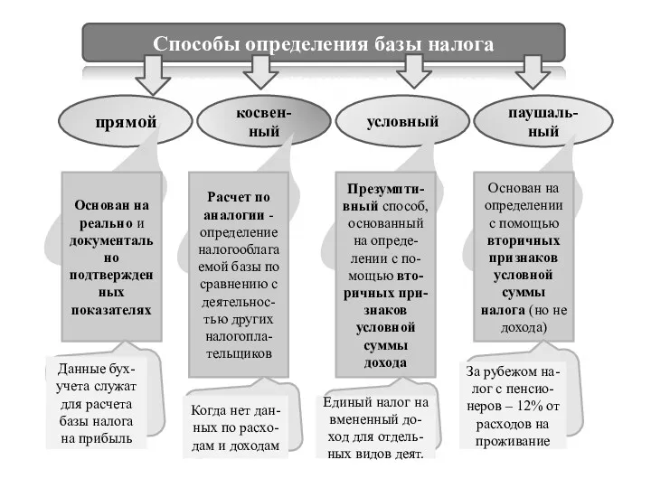 Способы определения базы налога прямой косвен-ный условный паушаль-ный Основан на