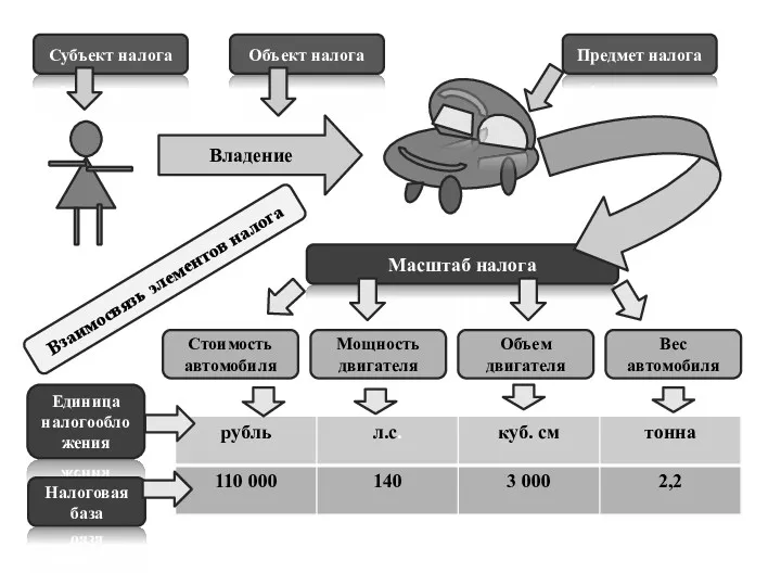 Субъект налога Предмет налога Объект налога Масштаб налога Стоимость автомобиля