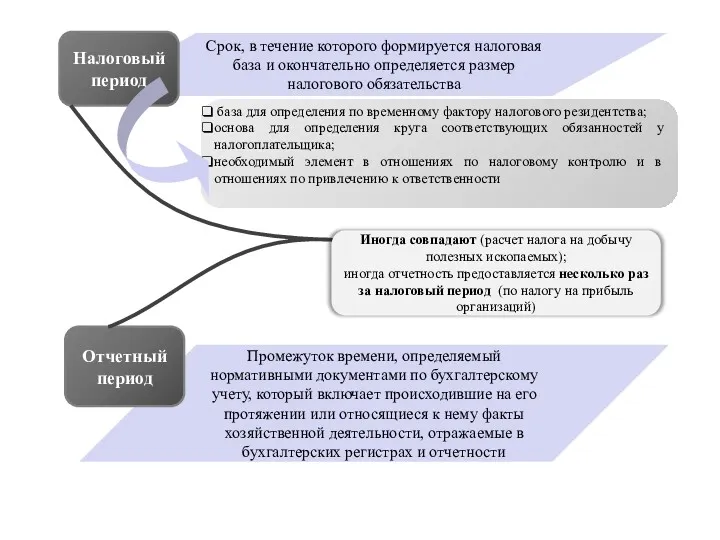 Срок, в течение которого формируется налоговая база и окончательно определяется