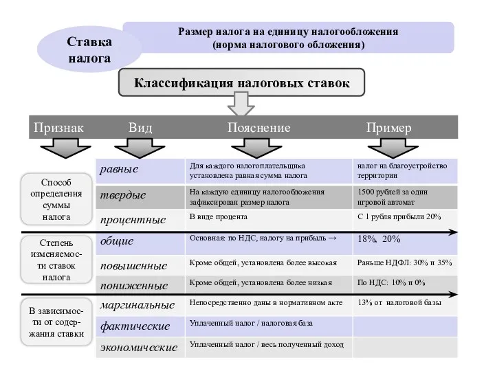 Размер налога на единицу налогообложения (норма налогового обложения) Ставка налога