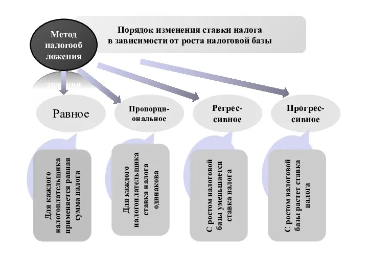 Порядок изменения ставки налога в зависимости от роста налоговой базы