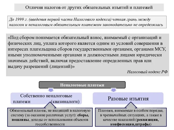 Отличия налогов от других обязательных изъятий и платежей До 1999