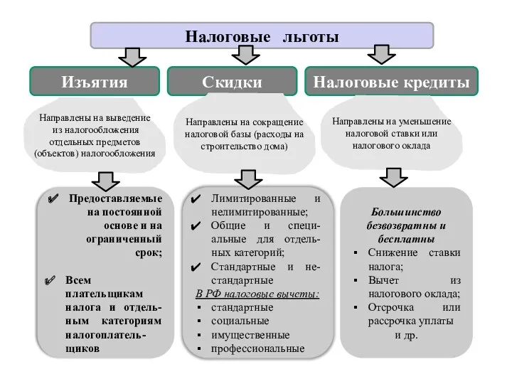 Налоговые льготы Изъятия Скидки Налоговые кредиты Направлены на уменьшение налоговой