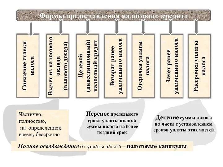 Формы предоставления налогового кредита Снижение ставки налога Вычет из налогового