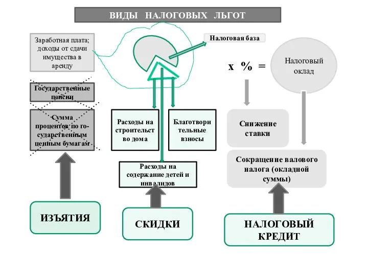 ВИДЫ НАЛОГОВЫХ ЛЬГОТ Заработная плата; доходы от сдачи имущества в