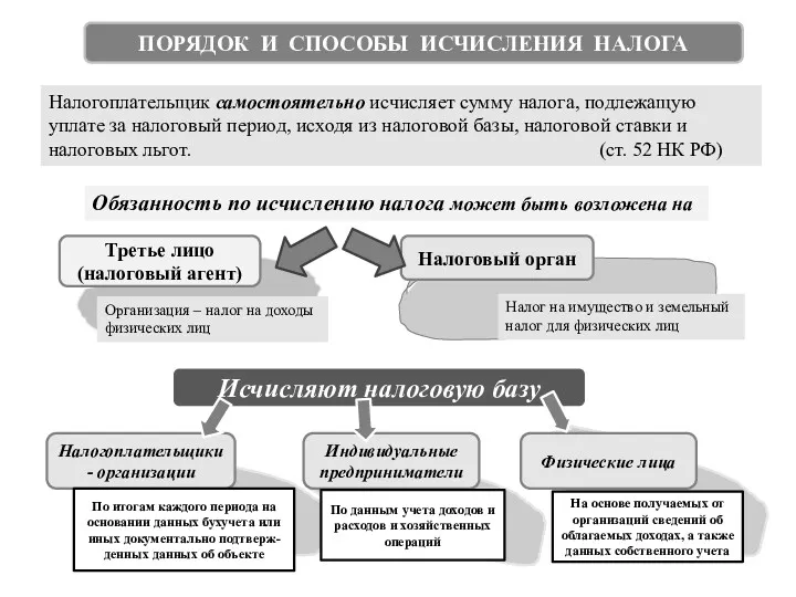 ПОРЯДОК И СПОСОБЫ ИСЧИСЛЕНИЯ НАЛОГА Налогоплательщик самостоятельно исчисляет сумму налога,