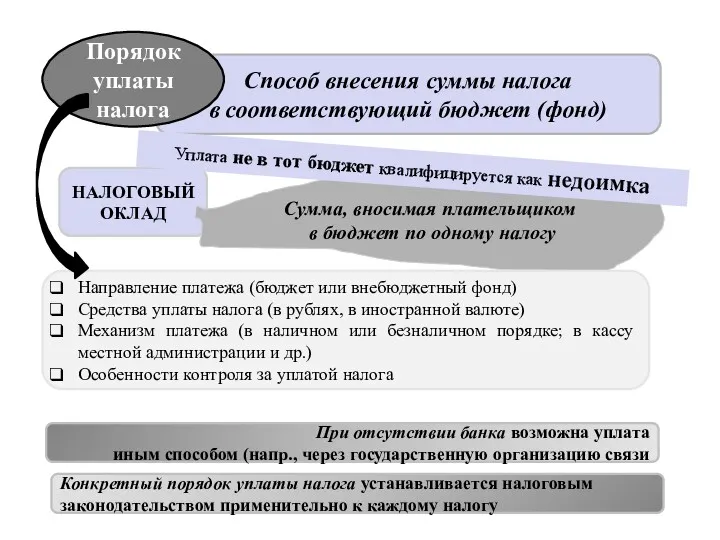 Способ внесения суммы налога в соответствующий бюджет (фонд) Порядок уплаты