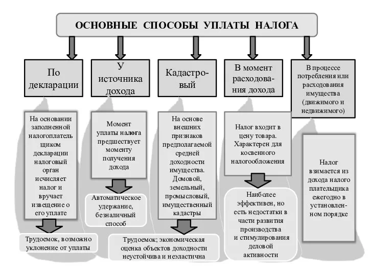 ОСНОВНЫЕ СПОСОБЫ УПЛАТЫ НАЛОГА По декларации У источника дохода Кадастро-вый