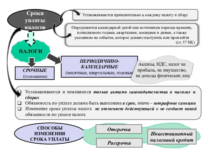 Сроки уплаты налогов Устанавливаются применительно к каждому налогу и сбору