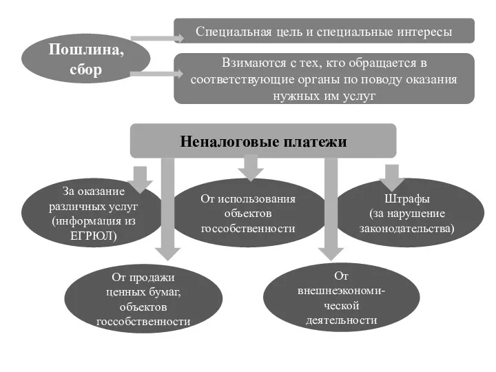 Пошлина, сбор Специальная цель и специальные интересы Взимаются с тех,