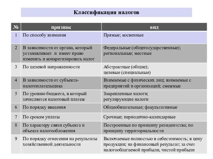 Классификация налогов