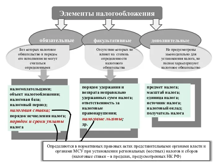 Элементы налогообложения обязательные факультативные Без которых налоговое обязательство и порядок