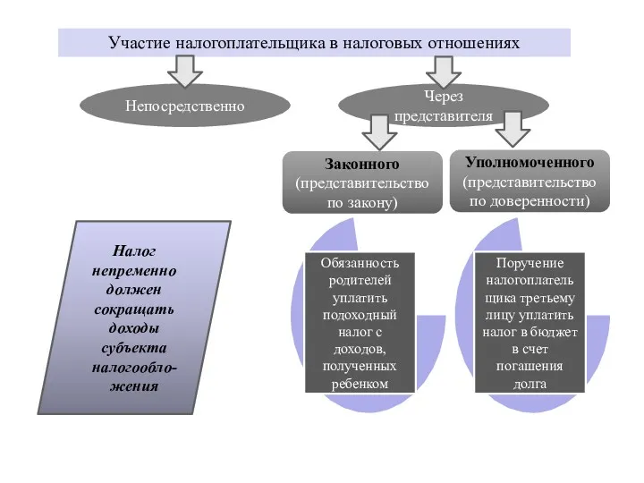 Участие налогоплательщика в налоговых отношениях Непосредственно Через представителя Законного (представительство