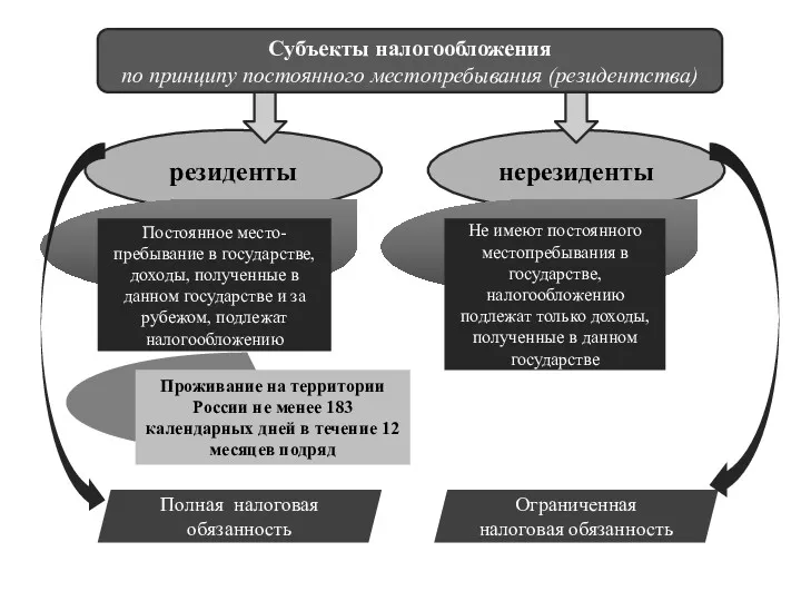 Субъекты налогообложения по принципу постоянного местопребывания (резидентства) резиденты нерезиденты Постоянное