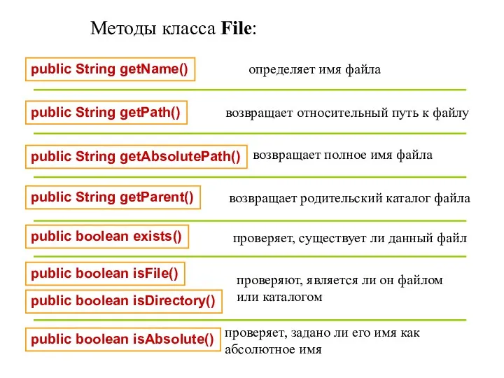 Методы класса File: public String getName() определяет имя файла public