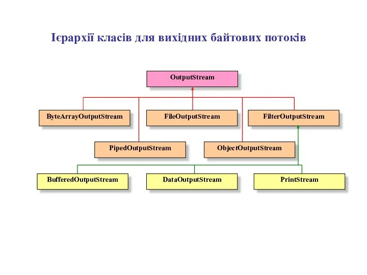 Ієрархії класів для вихідних байтових потоків