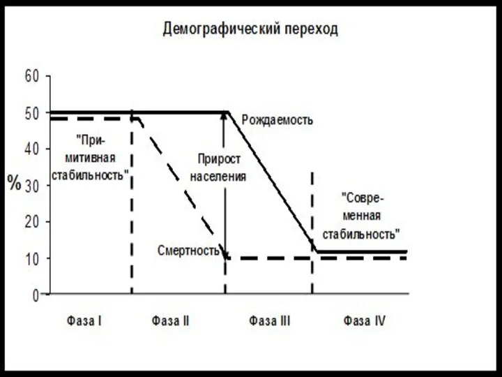 Фазы демографического перехода