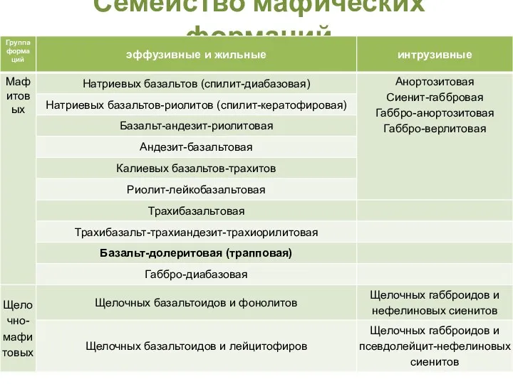 Семейство мафических формаций