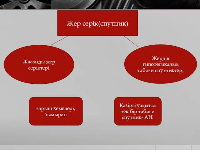 Жер серік(спутник) Жасанды жер серіктері Жердің гипотетикалық табиғи спутниктері ғарыш