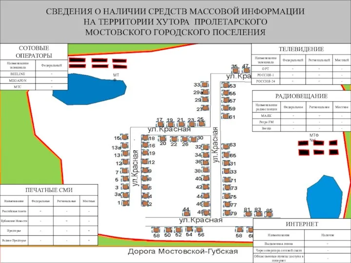 СВЕДЕНИЯ О НАЛИЧИИ СРЕДСТВ МАССОВОЙ ИНФОРМАЦИИ НА ТЕРРИТОРИИ ХУТОРА ПРОЛЕТАРСКОГО МОСТОВСКОГО ГОРОДСКОГО ПОСЕЛЕНИЯ