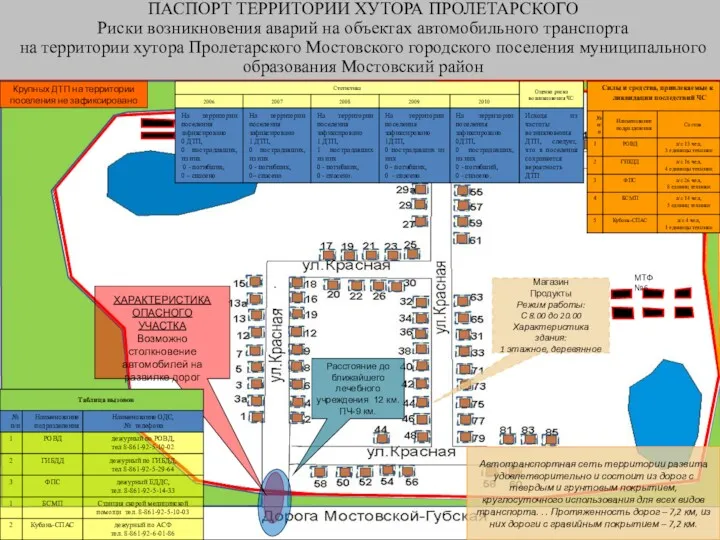 ПАСПОРТ ТЕРРИТОРИИ ХУТОРА ПРОЛЕТАРСКОГО Риски возникновения аварий на объектах автомобильного