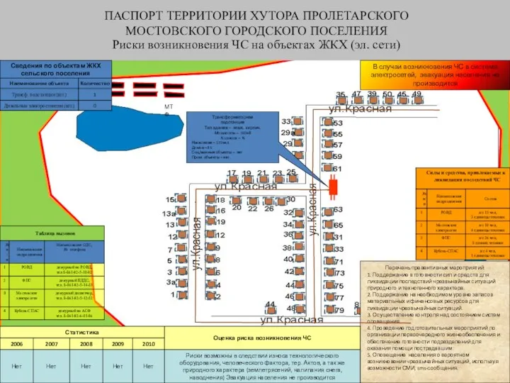 ПАСПОРТ ТЕРРИТОРИИ ХУТОРА ПРОЛЕТАРСКОГО МОСТОВСКОГО ГОРОДСКОГО ПОСЕЛЕНИЯ Риски возникновения ЧС