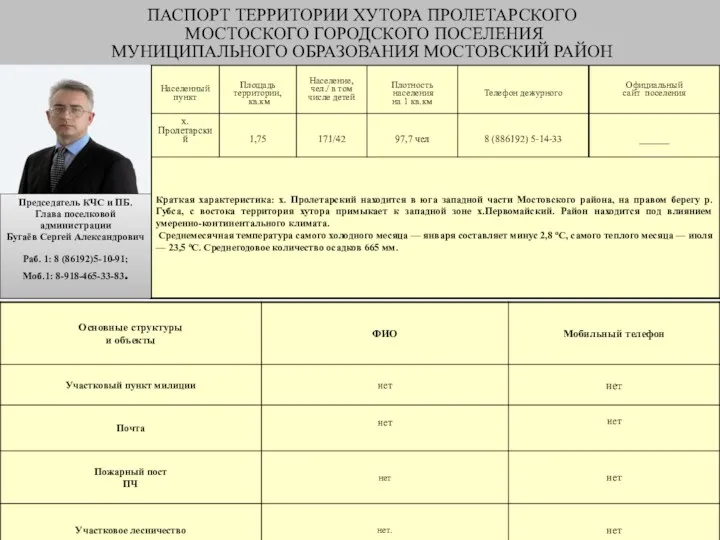 ПАСПОРТ ТЕРРИТОРИИ ХУТОРА ПРОЛЕТАРСКОГО МОСТОСКОГО ГОРОДСКОГО ПОСЕЛЕНИЯ МУНИЦИПАЛЬНОГО ОБРАЗОВАНИЯ МОСТОВСКИЙ