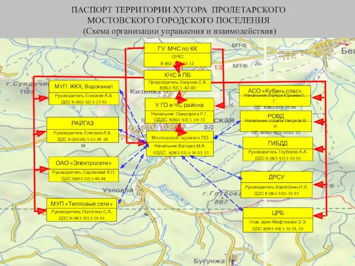 ПАСПОРТ ТЕРРИТОРИИ ХУТОРА ПРОЛЕТАРСКОГО МОСТОВСКОГО ГОРОДСКОГО ПОСЕЛЕНИЯ (Схема организации управления и взаимодействия)