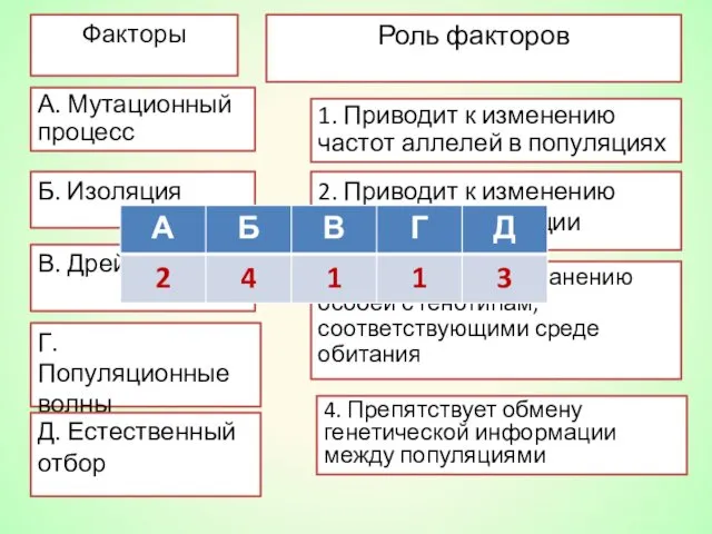 2. Приводит к изменению генофонда популяции 3. Способствует сохранению особей