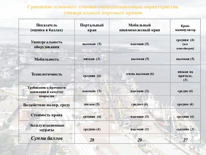 Сравнение основных технико-эксплуатационных характеристик универсальных портовых кранов