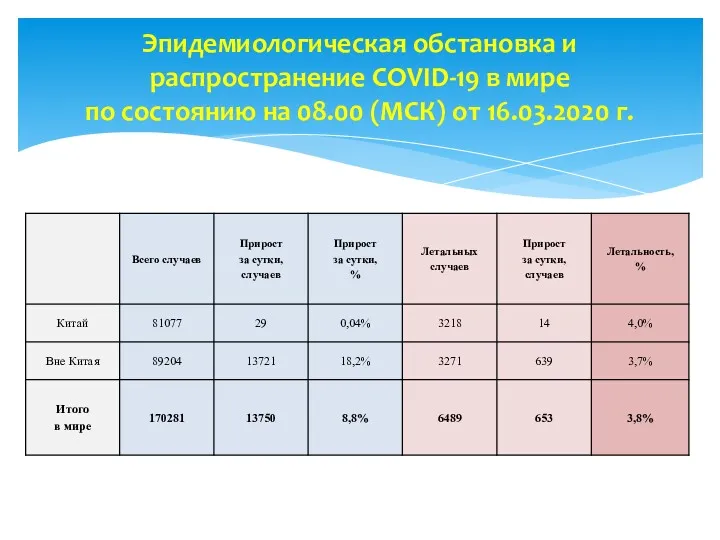 Эпидемиологическая обстановка и распространение COVID-19 в мире по состоянию на 08.00 (МСК) от 16.03.2020 г.