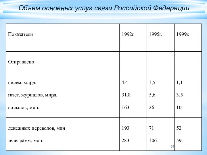 Объем основных услуг связи Российской Федерации