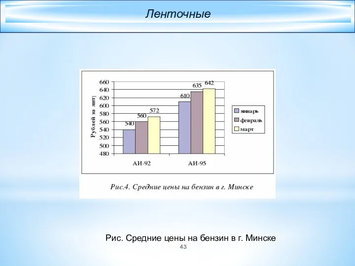 Рис. Средние цены на бензин в г. Минске Ленточные