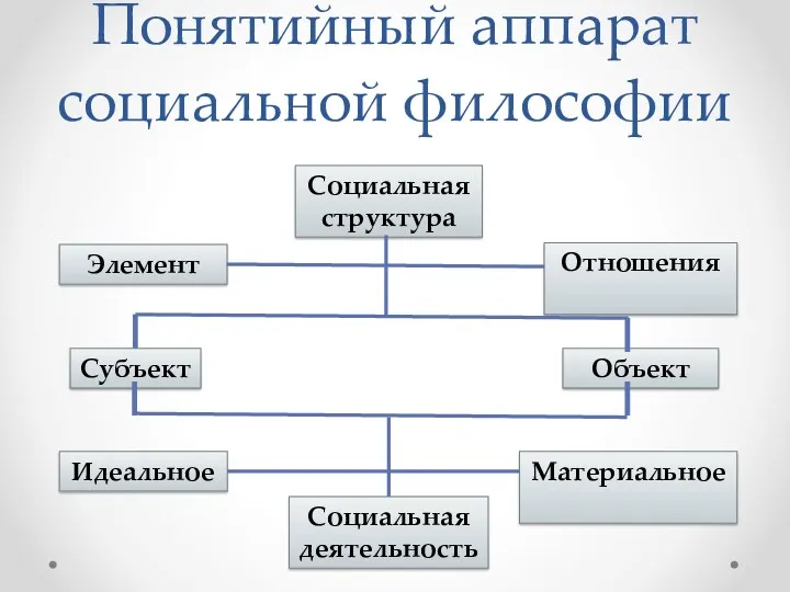 Понятийный аппарат социальной философии Социальная структура Элемент Отношения Субъект Объект Идеальное Материальное Социальная деятельность