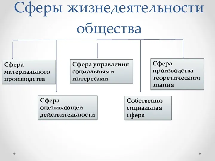 Сферы жизнедеятельности общества Сфера материального производства Сфера управления социальными интересами