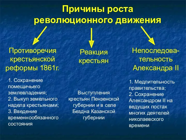 Причины роста революционного движения Противоречия крестьянской реформы 1861г. Реакция крестьян